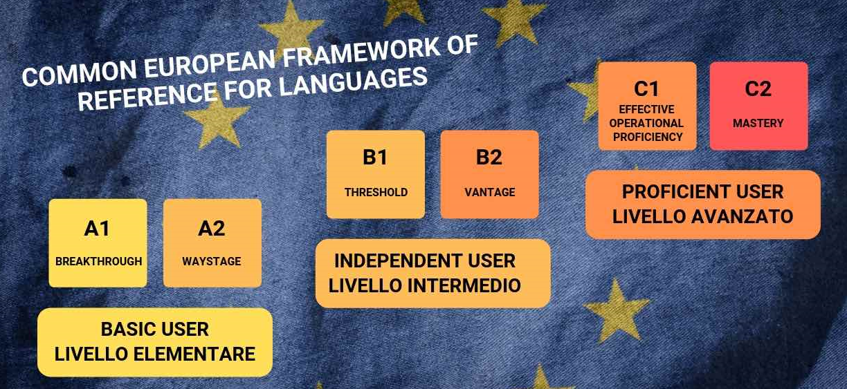 Descrizione del Common European Framework of Reference for Languages per capire come valutare il tuo livello di inglese e altre lingue
